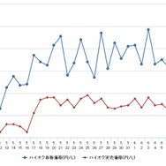 ハイオクガソリン実売価格（「e燃費」調べ）