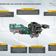 ランドローバー・ディフェンダー 新型の燃料電池プロトタイプ車のシステム