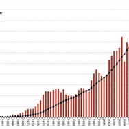 グローバル累計販売台数（～2019年、単位は1万台）