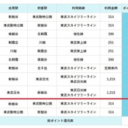 新越谷～押上間のPASMO通勤定期券利用の場合のポイント還元例。還元ポイントの上限は累積3000。