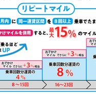 「リピートマイル」の概要。利用区間の条件は同一区間ではなく「同一運賃区間」のため、同じ運賃であれば乗車区間が異なってもOK。