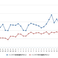 ハイオクガソリン実売価格（「e燃費」調べ）