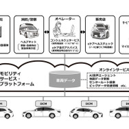 MSPFを使ったコネクテッドカー向けサービス