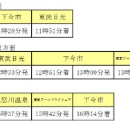 『SL大樹ふたら』+『SL大樹』の時刻。