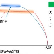 JR東日本が提唱する省エネ運転の概要。従来よりトップスピードのレベルを低くして、加減速しない惰行の時間を長くする。