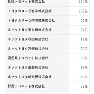 対象となる販売会社と顧客数