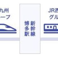 山陽・九州新幹線を利用する貨客混載輸送の検討中スキーム。