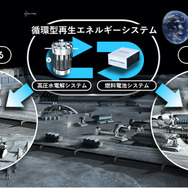 ホンダ JAXA 共同開発中の月面での循環型再生エネルギーシステム