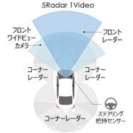 前方をセンシングする単眼カメラと長距離ミリ波レーダーをサポートする形で前後左右に中距離ミリ波レーダーを4台備えた