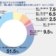 新型コロナウイルス感染症の拡大による影響で車の購入・買い替え意識に変化があったか