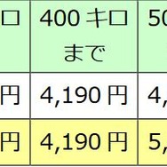 改定される優等列車のグリーン料金。新幹線で他社に跨る場合、それぞれの料金の合算となる。