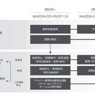 「Mazda Co-Pilot CONCEPT」のロードマップ。25年以降にはドライバーの異常を予兆して検知。その上で車線変更や路肩などへ退避する