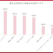 恋人と行きたいデート1位は「ドライブデート」