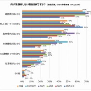 クルマを保有しない理由