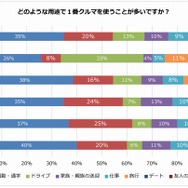 どのような用途で1番クルマを使うことが多いですか？