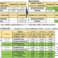 ミニ新幹線の新たな特急料金体系。現行の指定席利用と比較した場合、改定後はおおむね値下げとなる。