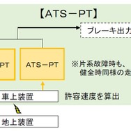 315系に搭載される保安装置（ATS-PT）の概要。2重系化される。