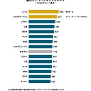 2021年日本自動車テクノロジーエクスペリエンス調査 総合イノベーションランキング