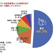 最も印象に残っている利用者等からの迷惑行為で当てはまるものを1つ選択してください