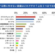 購入する際に外せない装備