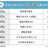 ドライブデートでイヤだなと思ったこと：男性1位は「助手席で寝る」