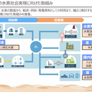 関西電力の水素社会実現に向けた取り組み（第1回水素保安戦略の策定に係る検討会 資料「関西電力の水素社会実現に向けた取組み」資料より抜粋）