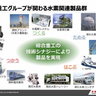 川崎重工グループが関わる水素関連製品群（第21回「水素・燃料電池戦略協議会」国際水素サプライチェーン構築に向けた取組み 資料より抜粋）