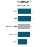 2022年 日本自動車商品魅力度調査 ブランド別ランキング（ラグジュアリー）