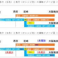 快速急行の減便に伴なう運行イメージ。大阪梅田～西宮間では尼崎までの急行が1時間あたり1本西宮まで延長されるため、同区間の運行本数は変わらない。