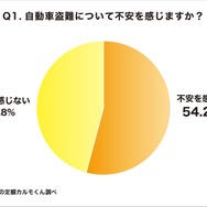 盗難への不安感について