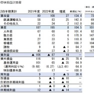 JR四国の2022年度第2四半期単体決算。