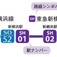 相鉄・東急直通線の駅ナンバリング。路線シンボルは相鉄が「SO」、東急が「SH」となり、路線カラーも分けられる。