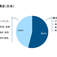 日本の物流コストの約46%が輸送費以外の倉庫代や仕訳や管理にかかっている。物流コストとは倉庫代なども含めたシステム全体のコストなのだ。