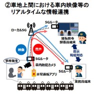 アイテック阪急阪神、阪神ケーブルエンジニアリング、日本電気（NEC）と共同で行なわれるローカル5G実証実験の内容。異常検知の省人化と関係各所間の速やかな連携が主眼に置かれている。