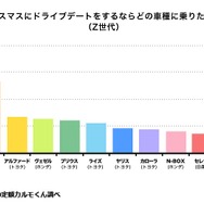 クリスマスにドライブデートをするなら、どの車種に乗りたいですか？（Z世代）