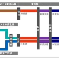 相鉄・東急直通線を介した直通運行体系。