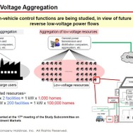小規模電源のアグリゲーション（“くるまからモビリティへ”の技術展「V2HG実証のグローバルトレンドと日本における取りくみ」講演資料より）