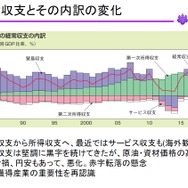 日本は経常収支の黒字を続けている（“くるまからモビリティへ”の技術展 2022「道路/モビリティ政策の挑戦」講演資料より）