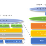 ソフトウェアデファインドカー（SDV）のアーキテクチャ