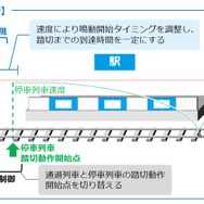 CBTCシステムでは列車の在線位置と速度を常時把握できるため、「急緩行列車選別装置」を使った踏切制御よりも遮断時間を最適化できるという。