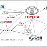 トヨタの中国におけるFCエコシステム