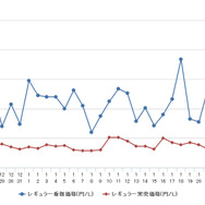 レギュラーガソリン実売価格（「e燃費」調べ）