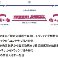 「飛脚JR貨物コンテナ便」の輸送スキーム。中核となる区間を鉄道輸送へシフトする。