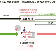 私鉄からの乗継ぎの例。この例では西武新宿線が遅れて、高田馬場駅でピーク時間帯入場になっても救済はない。