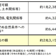 北海道新幹線札幌延伸工事の予算変更内容。6445億円の増額が認められた。
