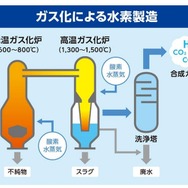 廃プラスチックから製造した水素のサプライチェーン（イメージ）