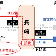 長崎駅での西九州新幹線と長崎本線の接続改善。
