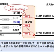 日豊本線と鹿児島本線が交錯する西小倉駅での接続改善。