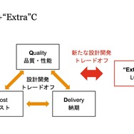 図1 QCD+“Extra”C