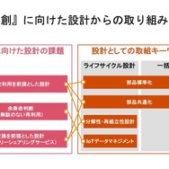 図4 『循環共創』に向けた設計からの取り組み